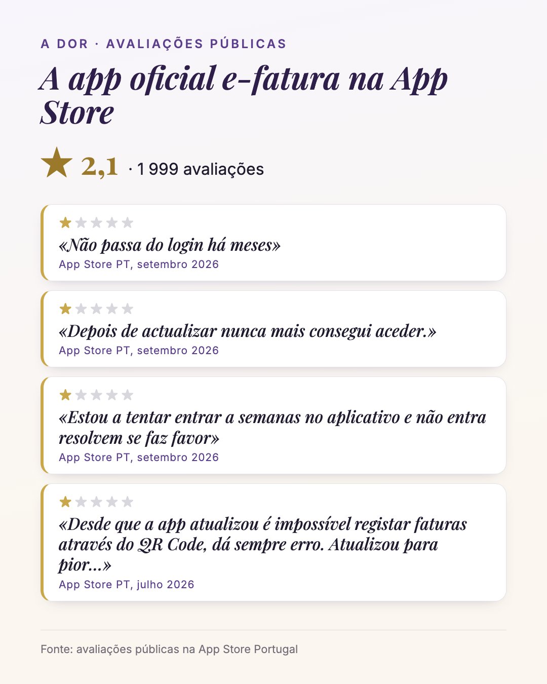 Quatro avaliações de 1 estrela da app oficial e-fatura na App Store Portugal, com nota média de 2,1 em 1 999 avaliações.